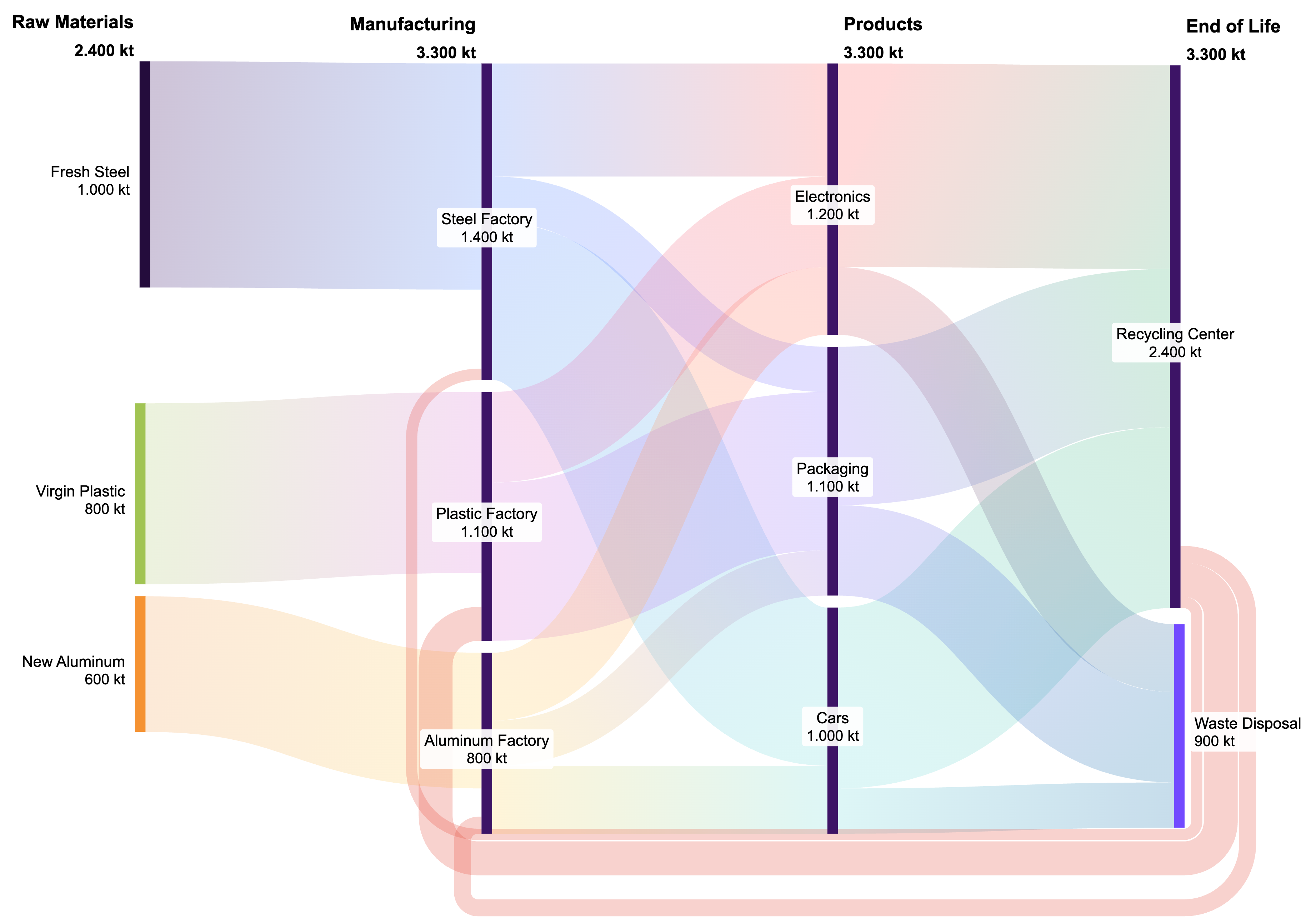 Material Flow Analysis for Designers